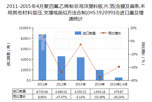 2011-2015年4月聚四氟乙烯制非泡沫塑料板,片,箔(含膜及扁條,未用其他材料層壓,支撐或類似方法合制)(HS39209910)進(jìn)口量及增速統(tǒng)計(jì)